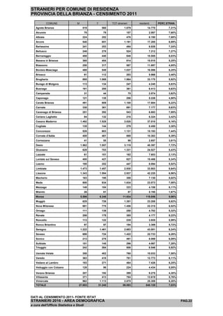 STRANIERI PER COMUNE DI RESIDENZA
PROVINCIA DELLA BRIANZA - CENSIMENTO 2011
COMUNE M F TOT-stranieri residenti PERC.STRAN.
Agrate Brianza 519 560 1.079 14.770 7,31%
Aicurzio 78 79 157 2.067 7,60%
Albiate 224 252 476 6.190 7,69%
Arcore 540 651 1.191 17.285 6,89%
Barlassina 241 253 494 6.826 7,24%
Bellusco 246 278 524 7.212 7,27%
Bernareggio 408 440 848 10.555 8,03%
Besana in Brianza 360 454 814 15.510 5,25%
Biassono 250 317 567 11.697 4,85%
Bovisio-Masciago 488 549 1.037 16.596 6,25%
Briosco 91 112 203 5.966 3,40%
Brugherio 895 1.069 1.964 33.170 5,92%
Burago di Molgora 113 134 247 4.240 5,83%
Busnago 161 200 361 6.413 5,63%
Camparada 31 44 75 2.074 3,62%
Caponago 121 135 256 5.226 4,90%
Carate Brianza 491 609 1.100 17.684 6,22%
Carnate 330 361 691 7.177 9,63%
Cavenago di Brianza 251 292 543 6.883 7,89%
Ceriano Laghetto 84 132 216 6.324 3,42%
Cesano Maderno 1.492 1.528 3.020 37.010 8,16%
Cogliate 135 144 279 8.450 3,30%
Concorezzo 528 603 1.131 15.193 7,44%
Cornate d'Adda 408 461 869 10.363 8,39%
Correzzana 41 55 96 2.657 3,61%
Desio 1.562 1.557 3.119 40.397 7,72%
Giussano 628 703 1.331 24.527 5,43%
Lazzate 61 101 162 7.603 2,13%
Lentate sul Seveso 400 427 827 15.486 5,34%
Lesmo 195 252 447 8.094 5,52%
Limbiate 1.473 1.457 2.930 33.903 8,64%
Lissone 1.343 1.594 2.937 42.220 6,96%
Macherio 163 195 358 7.130 5,02%
Meda 800 834 1.634 23.073 7,08%
Mezzago 149 184 333 4.106 8,11%
Misinto 26 61 87 5.195 1,67%
Monza 5.586 6.348 11.934 119.856 9,96%
Muggiò 625 726 1.351 23.208 5,82%
Nova Milanese 681 775 1.456 22.315 6,52%
Ornago 111 139 250 4.702 5,32%
Renate 206 179 385 4.177 9,22%
Roncello 113 122 235 3.925 5,99%
Ronco Briantino 97 97 194 3.389 5,72%
Seregno 1.222 1.461 2.683 43.001 6,24%
Seveso 698 724 1.422 22.733 6,26%
Sovico 213 278 491 8.069 6,09%
Sulbiate 151 145 296 4.067 7,28%
Triuggio 242 264 506 8.546 5,92%
Usmate Velate 358 402 760 10.033 7,58%
Varedo 363 418 781 12.773 6,11%
Vedano al Lambro 193 271 464 7.426 6,25%
Veduggio con Colzano 128 96 224 4.434 5,05%
Verano Brianza 207 192 399 9.275 4,30%
Villasanta 371 413 784 13.619 5,76%
Vimercate 962 1.113 2.075 25.309 8,20%
TOTALE 27.853 31.240 59.093 840.129 7,03%
DATI AL CENSIMENTO 2011- FONTE ISTAT
STRANIERI 2016 - AREA DEMOGRAFICA PAG.22
a cura dell'Ufficio Statistica e Studi
 