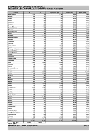 STRANIERI PER COMUNE DI RESIDENZA
PROVINCIA DELLA BRIANZA - 55 COMUNI - dati al 01/01/2016
Comune M F TOT-stranieri 2015 residenti 2015 PERC.STRAN.
Agrate Brianza 675 710 1.385 15.426 8,98%
Aicurzio 98 101 199 2.101 9,47%
Albiate 243 266 509 6.289 8,09%
Arcore 798 923 1.721 17.874 9,63%
Barlassina 341 322 663 6.956 9,53%
Bellusco 263 306 569 7.354 7,74%
Bernareggio 473 509 982 10.992 8,93%
Besana in Brianza 335 450 785 15.467 5,08%
Biassono 304 413 717 12.091 5,93%
Bovisio-Masciago 663 719 1.382 17.017 8,12%
Briosco 71 90 161 6.010 2,68%
Brugherio 1.242 1.522 2.764 34.255 8,07%
Burago di Molgora 119 150 269 4.273 6,30%
Busnago 207 276 483 6.750 7,16%
Camparada 23 35 58 2.049 2,83%
Caponago 139 174 313 5.245 5,97%
Carate Brianza 626 745 1.371 17.884 7,67%
Carnate 404 474 878 7.280 12,06%
Cavenago di Brianza 339 350 689 7.261 9,49%
Ceriano Laghetto 88 158 246 6.516 3,78%
Cesano Maderno 1.895 1.932 3.827 38.391 9,97%
Cogliate 145 214 359 8.527 4,21%
Concorezzo 615 711 1.326 15.631 8,48%
Cornate d'Adda 448 512 960 10.648 9,02%
Correzzana 94 88 182 2.941 6,19%
Desio 2.002 2.047 4.049 41.865 9,67%
Giussano 773 910 1.683 25.529 6,59%
Lazzate 64 114 178 7.804 2,28%
Lentate sul Seveso 474 529 1.003 15.897 6,31%
Lesmo 276 323 599 8.505 7,04%
Limbiate 1.995 1.938 3.933 35.279 11,15%
Lissone 1.810 2.062 3.872 44.923 8,62%
Macherio 229 282 511 7.449 6,86%
Meda 852 966 1.818 23.351 7,79%
Mezzago 249 236 485 4.408 11,00%
Misinto 42 73 115 5.515 2,09%
Monza 7.421 7.873 15.294 122.671 12,47%
Muggio' 732 882 1.614 23.403 6,90%
Nova Milanese 1.019 1.127 2.146 23.292 9,21%
Ornago 125 134 259 4.931 5,25%
Renate 175 166 341 4.129 8,26%
Roncello 149 140 289 4.431 6,52%
Ronco Briantino 112 113 225 3.456 6,51%
Seregno 1.398 1.795 3.193 44.651 7,15%
Seveso 826 912 1.738 23.431 7,42%
Sovico 288 321 609 8.393 7,26%
Sulbiate 129 131 260 4.186 6,21%
Triuggio 253 276 529 8.852 5,98%
Usmate Velate 379 422 801 10.205 7,85%
Varedo 388 505 893 13.256 6,74%
Vedano al Lambro 246 363 609 7.587 8,03%
Veduggio con Colzano 136 150 286 4.396 6,51%
Verano Brianza 260 238 498 9.221 5,40%
Villasanta 414 457 871 13.894 6,27%
Vimercate 1.224 1.342 2.566 25.938 9,89%
TOTALE 35.088 38.977 74.065 866.076 8,55%
perc. M e F 40,39% 59,61%
FONTE ISTAT
STRANIERI 2016 - AREA DEMOGRAFICA PAG.23
 