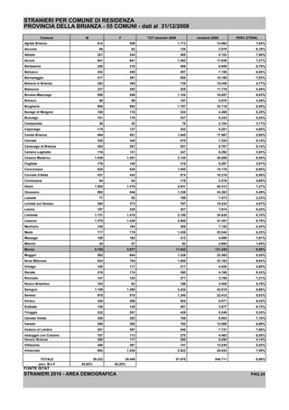 STRANIERI PER COMUNE DI RESIDENZA
PROVINCIA DELLA BRIANZA - 55 COMUNI - dati al 31/12/2009
Comune M F TOT-stranieri 2009 residenti 2009 PERC.STRAN.
Agrate Brianza 614 559 1.173 14.962 7,84%
Aicurzio 66 62 128 2.070 6,18%
Albiate 221 244 465 6.153 7,56%
Arcore 641 641 1.282 17.636 7,27%
Barlassina 250 216 466 6.859 6,79%
Bellusco 242 255 497 7.156 6,95%
Bernareggio 417 391 808 10.195 7,93%
Besana in Brianza 353 385 738 15.459 4,77%
Biassono 237 292 529 11.776 4,49%
Bovisio-Masciago 558 546 1.104 16.657 6,63%
Briosco 98 99 197 5.870 3,36%
Brugherio 905 882 1.787 33.119 5,40%
Burago di Molgora 108 116 224 4.269 5,25%
Busnago 151 176 327 6.243 5,24%
Camparada 36 42 78 2.104 3,71%
Caponago 115 127 242 5.201 4,65%
Carate Brianza 494 551 1.045 17.867 5,85%
Carnate 330 340 670 7.324 9,15%
Cavenago di Brianza 284 267 551 6.767 8,14%
Ceriano Laghetto 116 131 247 6.292 3,93%
Cesano Maderno 1.839 1.291 3.130 36.889 8,48%
Cogliate 176 140 316 8.287 3,81%
Concorezzo 525 530 1.055 15.178 6,95%
Cornate d'Adda 431 443 874 10.216 8,56%
Correzzana 54 64 118 2.519 4,68%
Desio 1.552 1.379 2.931 40.312 7,27%
Giussano 692 646 1.338 24.363 5,49%
Lazzate 77 92 169 7.573 2,23%
Lentate sul Seveso 394 373 767 15.432 4,97%
Lesmo 197 230 427 7.874 5,42%
Limbiate 1.731 1.419 3.150 34.630 9,10%
Lissone 1.370 1.438 2.808 41.381 6,79%
Macherio 145 164 309 7.125 4,34%
Meda 717 719 1.436 23.044 6,23%
Mezzago 150 162 312 4.099 7,61%
Misinto 35 57 92 4.985 1,85%
Monza 5.765 5.877 11.642 121.545 9,58%
Muggio' 582 644 1.226 23.362 5,25%
Nova Milanese 824 784 1.608 23.162 6,94%
Ornago 100 117 217 4.520 4,80%
Renate 216 174 390 4.186 9,32%
Roncello 147 124 271 3.759 7,21%
Ronco Briantino 103 93 196 3.405 5,76%
Seregno 1.159 1.265 2.424 42.818 5,66%
Seveso 670 570 1.240 22.412 5,53%
Sovico 248 256 504 8.071 6,24%
Sulbiate 136 125 261 3.877 6,73%
Triuggio 232 207 439 8.246 5,32%
Usmate Velate 355 353 708 9.893 7,16%
Varedo 390 392 782 12.906 6,06%
Vedano al Lambro 251 297 548 7.737 7,08%
Veduggio con Colzano 157 113 270 4.463 6,05%
Verano Brianza 208 177 385 9.290 4,14%
Villasanta 366 381 747 13.530 5,52%
Vimercate 992 1.030 2.022 25.643 7,89%
TOTALE 29.222 28.448 57.670 840.711 6,86%
perc. M e F 45,80% 54,20%
FONTE ISTAT
STRANIERI 2016 - AREA DEMOGRAFICA PAG.24
 