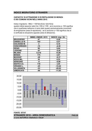 INDICE MIGRATORIO STRANIERI
CAPACITA' DI ATTRAZIONE O DI REPULSIONE DI MONZA
E DEI COMUNI VICINI NELL'ANNO 2015
Indice migratorio : IM(t) = 100*[I(t)-E(t)] / [I(t)+E(t)]
questo indice assume valori tra -100 e +100 : se si avvicina a -100 significa
che in quell'area nell'anno ci sono stati (quasi) esclusivamente movimenti
di emigrazione (area di repulsione) ; se si avvicina a +100 significa che si
è verificata la situazione opposta (area di attrazione).
IMMIG.-EMIGR. 2015 INDICE migr. Str.
BRUGHERIO 47 8,26
CINISELLO B. 182 6,57
COLOGNO M. 3 0,16
CONCOREZZO -15 -4,30
DESIO 99 9,44
LISSONE -61 -5,45
MILANO 6.218 15,80
MONZA 175 4,91
MUGGIO' -29 -6,37
NOVA MIL. 36 8,22
SEREGNO -8 -0,86
SESTO S.G. 116 3,45
VEDANO L. -25 -12,44
VILLASANTA -53 -20,62
VIMERCATE -66 -11,62
FONTE: ISTAT
STRANIERI 2016 - AREA DEMOGRAFICA PAG.26
a cura dell'Ufficio Statistica e Studi
-25,00
-20,00
-15,00
-10,00
-5,00
0,00
5,00
10,00
15,00
20,00
BRUGHERIO
CINISELLOB.
COLOGNOM.
CONCOREZZO
DESIO
LISSONE
MILANO
MONZA
MUGGIO'
NOVAMIL.
SEREGNO
SESTOS.G.
VEDANOL.
VILLASANTA
VIMERCATE
 