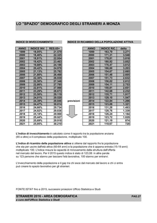 LO "SPAZIO" DEMOGRAFICO DEGLI STRANIERI A MONZA
INDICE DI INVECCHIAMENTO INDICE DI RICAMBIO DELLA POPOLAZIONE ATTIVA
ANNO INDICE INV. RES.65+ ANNO INDICE RIC. delta
1999 18,05% 21.579 1999 163,79 3.271
2000 18,46% 22.325 2000 171,31 3.548
2001 18,91% 22.954 2001 178,81 3.818
2002 19,42% 23.463 2002 180,92 3.852
2003 19,88% 24.186 2003 176,47 3.612
2004 20,42% 24.978 2004 166,60 3.203
2005 21,13% 25.782 2005 154,67 2.685
2006 21,80% 26.468 2006 151,48 2.605
2007 22,30% 26.939 2007 151,73 2.632
2008 22,50% 27.348 2008 156,02 2.812
2009 22,86% 27.785 2009 154,11 2.753
2010 22,81% 27.988 2010 150,81 2.651
2011 23,29% 28.673 2011 142,68 2.232
2012 23,50% 29.119 2012 135,71 1.917
2013 24,01% 29.520 2013 128,10 1.547
2014 24,39% 29.846 previsioni 2014 122,84 1.286
2015 24,47% 30.014 2015 123,08 1.321
2016 24,66% 29.734 2016 131,28 1.493
2017 24,92% 29.836 2017 128,76 1.339
2018 25,18% 29.900 2018 126,24 1.184
2019 25,44% 29.927 2019 123,72 1.029
2020 25,69% 29.918 2020 121,19 874
2021 25,95% 30.210 2021 118,67 720
L'indice di invecchiamento è calcolato come il rapporto tra la popolazione anziana
(65 e oltre) e il complesso della popolazione, moltiplicato 100.
L'indice di ricambio della popolazione attiva si ottiene dal rapporto fra la popolazione
che sta per uscire dall'età attiva (60-64 anni) e la popolazione che è appena entrata (15-19 anni)
moltiplicato 100. L'indice misura la capacità di rinnovamento della struttura dell'offerta
nel mercato del lavoro. Per il 2015 questo indice è stato di 123,08: in altre parole
su 123 persone che stanno per lasciare l'età lavorativa, 100 stanno per entrarvi.
L'invecchiamento della popolazione e il gap tra chi esce dal mercato del lavoro e chi ci entra
può creare lo spazio lavorativo per gli stranieri.
FONTE:ISTAT fino a 2015, successivi proiezioni Ufficio Statistica e Studi
STRANIERI 2016 - AREA DEMOGRAFICA PAG.27
a cura dell'Ufficio Statistica e Studi
 