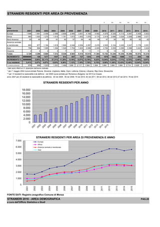 STRANIERI RESIDENTI PER AREA DI PROVENIENZA
* ** ** ** ** **
Area
provenienza 2001 2002 2003 2004 2005 2006 2007 2008 2009 2010 2011 2012 2013 2014 2015
Europa 1.696 1.661 2.056 2.566 2.808 2.995 3.601 4.168 4.482 4.976 5.326 5.715 5.697 5.408 5.603
Africa 980 1.003 1.270 1.610 1.761 1.872 1.853 1.976 2.170 2.419 2.696 3.024 3.069 2.986 3.071
Nord America 55 49 48 61 62 57 54 46 49 47 55 56 50 50 63
America centrale
e meridionale 600 677 1.194 1.618 1.846 2.048 2.054 2.297 2.476 2.930 3.104 3.245 3.247 3.178 3.051
Asia 796 894 1.095 1.354 1.529 1.704 1.823 2.086 2.405 2.782 3.055 3.295 3.388 3.443 3.422
Oceania 2 4 2 3 7 7 5 11 11 9 10 10 5 7 8
Totale 4.129 4.288 5.665 7.212 8.026 8.683 9.410 10.614 11.593 13.163 14.246 15.345 15.456 15.072 15.218
INCREMENTO ######## 159 1377 1547 814 657 727 1204 979 1570 1083 1099 111 -384 146
INCREMENTO % ######## 3,85% 32,11% 27,31% 11,29% 8,19% 8,37% 12,79% 9,22% 13,54% 8,23% 7,71% 0,72% -2,48% 0,97%
% su residenti 3,41% 3,57% 4,67% 5,93% 6,56% 7,12% 7,16% 7,79% 8,75% 9,58% 11,58% 12,43% 12,48% 12,54% 12,54%
** EUROPA EXTRACEE 676 898 1.023 1.051 1.466 1.908 2.117 1.564 1.564 1.894 1.894 1.894 2.714 2.626 2.679
I dati sono riferiti al 31 dicembre dell'anno indicato
* dal 1° maggio 2004 nuove entrate Polonia, Slovenia, Ungheria, Malta, Cipro, Lettonia, Estonia, Llituania, Rep.Ceca, Slovacchia
** per 13 residenti la nazionalità è da definirsi , nel 2006 nuove entrate per Romania e Bulgaria, nel 2013 la Croazia
anno 2007 per 20 residenti la nazionalità è da definirsi, 30 nel 2008 , 49 nel 2009, 75 nel 2010, 62 nel 2011, 58 nel 2012, 58 nel 2013.47 nel 2014, 76 nel 2015
FONTE DATI: Registro anagrafico Comune di Monza
STRANIERI 2016 - AREA DEMOGRAFICA PAG.28
a cura dell'Ufficio Statistica e Studi
0
2.000
4.000
6.000
8.000
10.000
12.000
14.000
16.000
18.000
STRANIERI RESIDENTI PER ANNO
0
1.000
2.000
3.000
4.000
5.000
6.000
7.000
2001
2002
2003
2004
2005
2006
2007
2008
2009
2010
2011
2012
2013
2014
2015
STRANIERI RESIDENTI PER AREA DI PROVENIENZA E ANNO
Europa
Africa
America centrale e meridionale
Asia
 