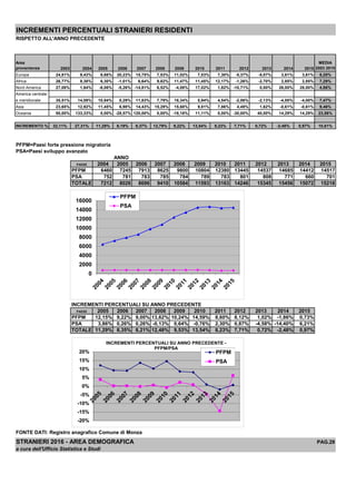 INCREMENTI PERCENTUALI STRANIERI RESIDENTI
RISPETTO ALL'ANNO PRECEDENTE
Area
provenienza 2003 2004 2005 2006 2007 2008 2009 2010 2011 2012 2013 2014 2015
MEDIA
2003 2015
Europa 24,81% 9,43% 6,66% 20,23% 15,75% 7,53% 11,02% 7,03% 7,30% -5,37% -5,07% 3,61% 3,61% 8,20%
Africa 26,77% 9,38% 6,30% -1,01% 6,64% 9,82% 11,47% 11,45% 12,17% -1,26% -2,70% 2,85% 2,85% 7,29%
Nord America 27,08% 1,64% -8,06% -5,26% -14,81% 6,52% -4,08% 17,02% 1,82% -10,71% 0,00% 26,00% 26,00% 4,86%
America centrale
e meridionale 35,51% 14,09% 10,94% 0,29% 11,83% 7,79% 18,34% 5,94% 4,54% -2,06% -2,13% -4,00% -4,00% 7,47%
Asia 23,65% 12,92% 11,45% 6,98% 14,43% 15,29% 15,68% 9,81% 7,86% 4,49% 1,62% -0,61% -0,61% 9,46%
Oceania 50,00% 133,33% 0,00% -28,57% 120,00% 0,00% -18,18% 11,11% 0,00% -30,00% 40,00% 14,29% 14,29% 23,56%
INCREMENTO % 32,11% 27,31% 11,29% 8,19% 8,37% 12,79% 9,22% 13,54% 8,23% 7,71% 0,72% -2,48% 0,97% 10,61%
PFPM=Paesi forte pressione migratoria
PSA=Paesi sviluppo avanzato
ANNO
PAESE 2004 2005 2006 2007 2008 2009 2010 2011 2012 2013 2014 2015
PFPM 6460 7245 7913 8625 9800 10804 12380 13445 14537 14685 14412 14517
PSA 752 781 783 785 784 789 783 801 808 771 660 701
TOTALE 7212 8026 8696 9410 10584 11593 13163 14246 15345 15456 15072 15218
INCREMENTI PERCENTUALI SU ANNO PRECEDENTE
PAESE 2005 2006 2007 2008 2009 2010 2011 2012 2013 2014 2015
PFPM 12,15% 9,22% 9,00% 13,62% 10,24% 14,59% 8,60% 8,12% 1,02% -1,86% 0,73%
PSA 3,86% 0,26% 0,26% -0,13% 0,64% -0,76% 2,30% 0,87% -4,58% -14,40% 6,21%
TOTALE 11,29% 8,35% 8,21% 12,48% 9,53% 13,54% 8,23% 7,71% 0,72% -2,48% 0,97%
FONTE DATI: Registro anagrafico Comune di Monza
STRANIERI 2016 - AREA DEMOGRAFICA PAG.29
a cura dell'Ufficio Statistica e Studi
0
2000
4000
6000
8000
10000
12000
14000
16000
PFPM
PSA
-20%
-15%
-10%
-5%
0%
5%
10%
15%
20%
INCREMENTI PERCENTUALI SU ANNO PRECEDENTE -
PFPM/PSA
PFPM
PSA
 