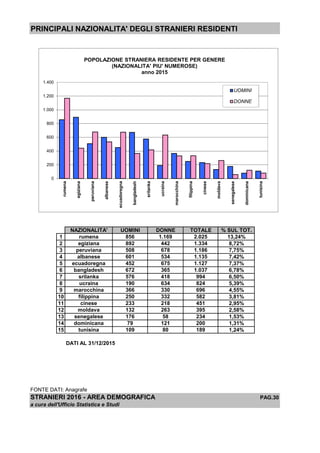 PRINCIPALI NAZIONALITA' DEGLI STRANIERI RESIDENTI
NAZIONALITA' UOMINI DONNE TOTALE % SUL TOT.
1 rumena 856 1.169 2.025 13,24%
2 egiziana 892 442 1.334 8,72%
3 peruviana 508 678 1.186 7,75%
4 albanese 601 534 1.135 7,42%
5 ecuadoregna 452 675 1.127 7,37%
6 bangladesh 672 365 1.037 6,78%
7 srilanka 576 418 994 6,50%
8 ucraina 190 634 824 5,39%
9 marocchina 366 330 696 4,55%
10 filippina 250 332 582 3,81%
11 cinese 233 218 451 2,95%
12 moldava 132 263 395 2,58%
13 senegalese 176 58 234 1,53%
14 dominicana 79 121 200 1,31%
15 tunisina 109 80 189 1,24%
DATI AL 31/12/2015
FONTE DATI: Anagrafe
STRANIERI 2016 - AREA DEMOGRAFICA PAG.30
a cura dell'Ufficio Statistica e Studi
0
200
400
600
800
1.000
1.200
1.400
rumena
egiziana
peruviana
albanese
ecuadoregna
bangladesh
srilanka
ucraina
marocchina
filippina
cinese
moldava
senegalese
dominicana
tunisina
POPOLAZIONE STRANIERA RESIDENTE PER GENERE
(NAZIONALITA' PIU' NUMEROSE)
anno 2015
UOMINI
DONNE
 