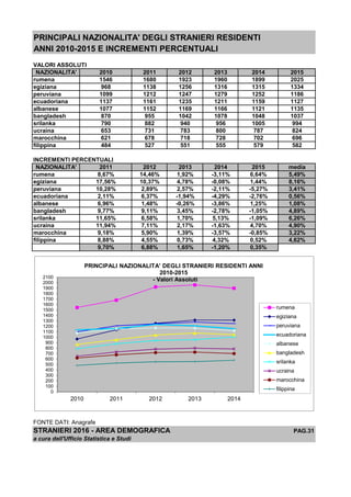 PRINCIPALI NAZIONALITA' DEGLI STRANIERI RESIDENTI
ANNI 2010-2015 E INCREMENTI PERCENTUALI
VALORI ASSOLUTI
NAZIONALITA' 2010 2011 2012 2013 2014 2015
rumena 1546 1680 1923 1960 1899 2025
egiziana 968 1138 1256 1316 1315 1334
peruviana 1099 1212 1247 1279 1252 1186
ecuadoriana 1137 1161 1235 1211 1159 1127
albanese 1077 1152 1169 1166 1121 1135
bangladesh 870 955 1042 1078 1048 1037
srilanka 790 882 940 956 1005 994
ucraina 653 731 783 800 787 824
marocchina 621 678 718 728 702 696
filippina 484 527 551 555 579 582
INCREMENTI PERCENTUALI
NAZIONALITA' 2011 2012 2013 2014 2015 media
rumena 8,67% 14,46% 1,92% -3,11% 6,64% 5,49%
egiziana 17,56% 10,37% 4,78% -0,08% 1,44% 8,16%
peruviana 10,28% 2,89% 2,57% -2,11% -5,27% 3,41%
ecuadoriana 2,11% 6,37% -1,94% -4,29% -2,76% 0,56%
albanese 6,96% 1,48% -0,26% -3,86% 1,25% 1,08%
bangladesh 9,77% 9,11% 3,45% -2,78% -1,05% 4,89%
srilanka 11,65% 6,58% 1,70% 5,13% -1,09% 6,26%
ucraina 11,94% 7,11% 2,17% -1,63% 4,70% 4,90%
marocchina 9,18% 5,90% 1,39% -3,57% -0,85% 3,22%
filippina 8,88% 4,55% 0,73% 4,32% 0,52% 4,62%
9,70% 6,88% 1,65% -1,20% 0,35%
FONTE DATI: Anagrafe
STRANIERI 2016 - AREA DEMOGRAFICA PAG.31
a cura dell'Ufficio Statistica e Studi
0
100
200
300
400
500
600
700
800
900
1000
1100
1200
1300
1400
1500
1600
1700
1800
1900
2000
2100
2010 2011 2012 2013 2014
PRINCIPALI NAZIONALITA' DEGLI STRANIERI RESIDENTI ANNI
2010-2015
- Valori Assoluti
rumena
egiziana
peruviana
ecuadoriana
albanese
bangladesh
srilanka
ucraina
marocchina
filippina
 