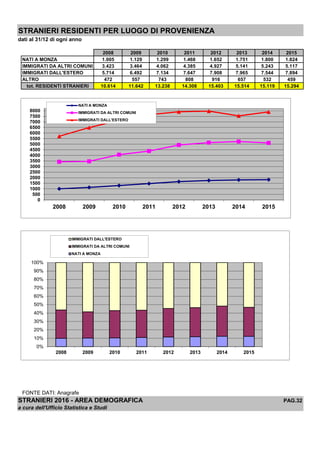 STRANIERI RESIDENTI PER LUOGO DI PROVENIENZA
dati al 31/12 di ogni anno
2008 2009 2010 2011 2012 2013 2014 2015
NATI A MONZA 1.005 1.129 1.299 1.468 1.652 1.751 1.800 1.824
IMMIGRATI DA ALTRI COMUNI 3.423 3.464 4.062 4.385 4.927 5.141 5.243 5.117
IMMIGRATI DALL'ESTERO 5.714 6.492 7.134 7.647 7.908 7.965 7.544 7.894
ALTRO 472 557 743 808 916 657 532 459
tot. RESIDENTI STRANIERI 10.614 11.642 13.238 14.308 15.403 15.514 15.119 15.294
FONTE DATI: Anagrafe
STRANIERI 2016 - AREA DEMOGRAFICA PAG.32
a cura dell'Ufficio Statistica e Studi
0
500
1000
1500
2000
2500
3000
3500
4000
4500
5000
5500
6000
6500
7000
7500
8000
2008 2009 2010 2011 2012 2013 2014 2015
NATI A MONZA
IMMIGRATI DA ALTRI COMUNI
IMMIGRATI DALL'ESTERO
0%
10%
20%
30%
40%
50%
60%
70%
80%
90%
100%
2008 2009 2010 2011 2012 2013 2014 2015
IMMIGRATI DALL'ESTERO
IMMIGRATI DA ALTRI COMUNI
NATI A MONZA
 