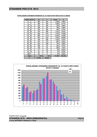 STRANIERI PER ETA' 2015
POPOLAZIONE STRANIERA RESIDENTE AL 31/12/2015 PER FASCE D'ETA' E SESSO
FASCE D'ETA' M F Totale %
0___4 565 641 1.206 7,89%
5___9 494 542 1.036 6,77%
10__14 335 365 700 4,58%
15__19 299 401 700 4,58%
20__24 416 460 876 5,73%
25__29 753 659 1.412 9,23%
30__34 882 873 1.755 11,48%
35__39 968 1110 2.078 13,59%
40__44 833 843 1.676 10,96%
45__49 769 656 1.425 9,32%
50__54 575 412 987 6,45%
55__59 452 249 701 4,58%
60__64 262 92 354 2,31%
65__69 158 50 208 1,36%
70__74 57 38 95 0,62%
75__79 32 19 51 0,33%
80 E > 23 11 34 0,22%
Totale 7.873 7.421 15.294 100,00%
% 51,48% 48,52%
FONTE DATI: Anagrafe
STRANIERI 2016 - AREA DEMOGRAFICA PAG.33
a cura dell'Ufficio Statistica e Studi
0
100
200
300
400
500
600
700
800
900
1000
1100
1200
0___4
5___9
10__14
15__19
20__24
25__29
30__34
35__39
40__44
45__49
50__54
55__59
60__64
65__69
70__74
75__79
80E>
POPOLAZIONE STRANIERA RESIDENTE AL 31/12/2015 PER FASCE
D'ETA' E SESSO
M
F
 