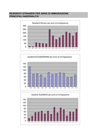 RESIDENTI STRANIERI PER ANNO DI IMMIGRAZIONE
PRINCIPALI NAZIONALITA'
0
50
100
150
200
250
300
2001 2002 2003 2004 2005 2006 2007 2008 2009 2010 2011 2012 2013 2014 2015
Residenti Romeni per anno di immigrazione
0
20
40
60
80
100
120
140
residenti ECUADORIANI per anno di immigrazione
0
20
40
60
80
100
120
140
2000 2001 2002 2003 2004 2005 2006 2007 2008 2009 2010 2011 2012 2013 2014 2015
residenti ALBANESI per anno di immigrazione
 