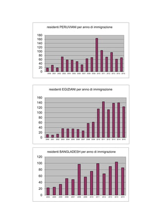 0
20
40
60
80
100
120
140
160
180
residenti PERUVIANI per anno di immigrazione
0
20
40
60
80
100
120
140
160
2000 2001 2002 2003 2004 2005 2006 2007 2008 2009 2010 2011 2012 2013 2014 2015
residenti EGIZIANI per anno di immigrazione
0
20
40
60
80
100
120
2003 2004 2005 2006 2007 2008 2009 2010 2011 2012 2013 2014 2015
residenti BANGLADESH per anno di immigrazione
 