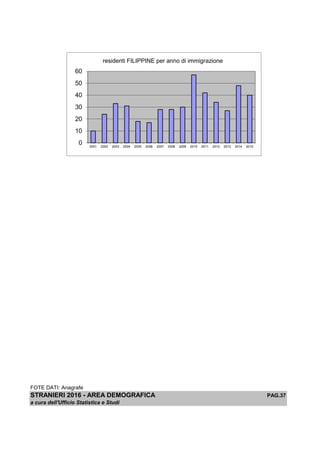 FOTE DATI: Anagrafe
STRANIERI 2016 - AREA DEMOGRAFICA PAG.37
a cura dell'Ufficio Statistica e Studi
0
10
20
30
40
50
60
2001 2002 2003 2004 2005 2006 2007 2008 2009 2010 2011 2012 2013 2014 2015
residenti FILIPPINE per anno di immigrazione
 