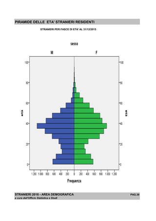 PIRAMIDE DELLE ETA' STRANIERI RESIDENTI
STRANIERI PER FASCE DI ETA' AL 31/12/2015
STRANIERI 2016 - AREA DEMOGRAFICA PAG.38
a cura dell'Ufficio Statistica e Studi
 
