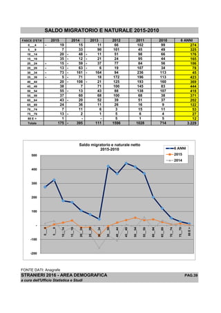 SALDO MIGRATORIO E NATURALE 2015-2010
FASCE D'ETA' 2015 2014 2013 2012 2011 2010 6 ANNI
0___4 19- 15 11 66 102 99 274
5___9 7 33 90 101 45 49 325
10__14 20 48- 11- 51 98 66 176
15__19 35 12- 21- 24 95 44 165
20__24 15- 59- 37- 77 84 56 106
25__29 13- 63- 6- 19 107 34 78
30__34 73- 161- 164- 94 236 113 45
35__39 5- 71- 18 172 196 113 423
40__44 20 108- 21- 125 193 160 369
45__49 38 7 71 100 145 83 444
50__54 55 13- 43 88 138 107 418
55__59 37 60 68 100 68 38 371
60__64 43 20- 52 39 51 37 202
65__69 24 36 11 26 16 9 122
70__74 7 11 6 3 15 11 53
75__79 13 2- 1 5 6 4 27
80 E > 1 - - 5 1 5 12
Totale 175 395- 111 1596 1028 714 3.229
FONTE DATI: Anagrafe
STRANIERI 2016 - AREA DEMOGRAFICA PAG.39
a cura dell'Ufficio Statistica e Studi
-200
-100
-
100
200
300
400
500
0___4
5___9
10__14
15__19
20__24
25__29
30__34
35__39
40__44
45__49
50__54
55__59
60__64
65__69
70__74
75__79
80E>
Saldo migratorio e naturale netto
2015-2010 6 ANNI
2015
2014
 
