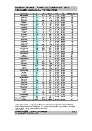 STRANIERI RESIDENTI A MONZA SQUILIBRIO TRA I SESSI
% DI MASCHI NAZIONALITA' PIU' NUMEROSE
nazionalità F M Totale % M % F MASCOLINITA'
senegalese 58 176 234 75,2% 24,8% 303
algerina 10 25 35 71,4% 28,6% 250
ghanese 36 81 117 69,2% 30,8% 225
egiziana 442 892 1334 66,9% 33,1% 202
indiana 24 48 72 66,7% 33,3% 200
bangladesh 365 672 1037 64,8% 35,2% 184
turca 28 48 76 63,2% 36,8% 171
ivoriana 20 34 54 63,0% 37,0% 170
nigeriana 47 79 126 62,7% 37,3% 168
pakistana 52 83 135 61,5% 38,5% 160
serbia 12 19 31 61,3% 38,7% 158
srilanka 418 576 994 57,9% 42,1% 138
tunisina 80 109 189 57,7% 42,3% 136
siriana 15 20 35 57,1% 42,9% 133
bosniaca 12 16 28 57,1% 42,9% 133
togolese 15 18 33 54,5% 45,5% 120
non definita 35 41 76 53,9% 46,1% 117
albanese 534 601 1135 53,0% 47,0% 113
iugoslava 16 18 34 52,9% 47,1% 113
marocchina 330 366 696 52,6% 47,4% 111
cinese 218 233 451 51,7% 48,3% 107
colombiana 51 53 104 51,0% 49,0% 104
mauriziana 30 30 60 50,0% 50,0% 100
inglese 46 40 86 46,5% 53,5% 87
americana 31 25 56 44,6% 55,4% 81
camerunense 15 12 27 44,4% 55,6% 80
bulgara 100 77 177 43,5% 56,5% 77
filippina 332 250 582 43,0% 57,0% 75
peruviana 678 508 1186 42,8% 57,2% 75
rumena 1169 856 2025 42,3% 57,7% 73
croata 13 9 22 40,9% 59,1% 69
ecuadoregna 675 452 1127 40,1% 59,9% 67
dominicana 121 79 200 39,5% 60,5% 65
greca 24 15 39 38,5% 61,5% 63
tedesca 47 29 76 38,2% 61,8% 62
olandese 25 15 40 37,5% 62,5% 60
salvadoregna 37 22 59 37,3% 62,7% 59
francese 62 35 97 36,1% 63,9% 56
brasiliana 102 57 159 35,8% 64,2% 56
moldava 263 132 395 33,4% 66,6% 50
spagnola 89 42 131 32,1% 67,9% 47
portoghese 16 7 23 30,4% 69,6% 44
boliviana 69 29 98 29,6% 70,4% 42
cubana 35 13 48 27,1% 72,9% 37
russa 83 26 109 23,9% 76,1% 31
ucraina 634 190 824 23,1% 76,9% 30
giapponese 17 5 22 22,7% 77,3% 29
polacca 66 11 77 14,3% 85,7% 17
altre nazionalità 276 247 523
Totale 7873 7421 15294 48,5% 51,5% 94
L'indice di mascolinità è il rapporto tra Maschi e femmine espresso percentualmente: M/F*100.
In caso di equilibrio assoluto l'indice sarà 100, valori superiori indicano una prevalenza del genere
maschile, valori inferiori quella del genere femminile.
FONTE DATI: Anagrafe
STRANIERI 2015 - AREA DEMOGRAFICA PAG.40
a cura dell'Ufficio Statistica e Studi
 
