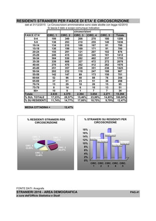RESIDENTI STRANIERI PER FASCE DI ETA' E CIRCOSCRIZIONE
dati al 31/12/2015 Le Circoscrizioni amministrative sono state abolite con legge 42/2010
Si lascia il dato a scopo comunque indicativo
circoscrizioni
FASCE ETA' CIRC. 1 CIRC. 2 CIRC. 3 CIRC. 4 CIRC. 5 Totale
0-4 199 349 208 270 180 1206
5-9 138 293 210 255 140 1036
10-14 134 210 108 167 81 700
15-19 130 199 109 171 91 700
20-24 155 291 121 207 102 876
25-29 249 415 222 345 181 1412
30-34 304 530 282 402 237 1755
35-39 339 668 327 472 272 2078
40-44 270 470 262 412 262 1676
45-49 251 357 228 351 238 1425
50-54 202 232 118 247 188 987
55-59 142 147 89 173 150 701
60-64 52 96 40 88 78 354
65-69 37 61 23 51 36 208
70-74 15 29 10 26 15 95
75-79 8 14 6 10 13 51
80+ 10 9 1 7 7 34
Totale 2.635 4.370 2.364 3.654 2.271 15.294
% SUL TOTALE 17,23% 28,57% 15,46% 23,89% 14,85% 100,00%
% SU RESIDENTI 11,74% 14,77% 17,60% 10,75% 9,79% 12,47%
MEDIA CITTADINA = 12,47%
FONTE DATI: Anagrafe
STRANIERI 2016 - AREA DEMOGRAFICA PAG.41
a cura dell'Ufficio Statistica e Studi
CIRC. 1
17,23%
CIRC. 2
28,57%
CIRC. 3
15,46%
CIRC. 4
23,89%
CIRC. 5
14,85%
% RESIDENTI STRANIERI PER
CIRCOSCRIZIONE
0%
2%
4%
6%
8%
10%
12%
14%
16%
18%
CIRC.
1
CIRC.
2
CIRC.
3
CIRC.
4
CIRC.
5
11,74%
14,77%
17,60%
10,75%
9,79%
% STRANIERI SU RESIDENTI PER
CIRCOSCRIZIONE
 