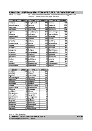 PRINCIPALI NAZIONALITA' STRANIERE PER CIRCOSCRIZIONE
dati al 31/12/2015 Le Circoscrizioni amministrative sono state abolite con legge 42/2010
Si lascia il dato a scopo comunque indicativo
CIRC.1 NR.RES. CIRC.2 NR.RES. CIRC.3 NR.RES.
rumena 271 bangladesh 772 rumena 415
ecuadoregna 236 rumena 542 egiziana 356
peruviana 209 albanese 369 albanese 246
albanese 202 peruviana 299 peruviana 174
egiziana 183 ecuadoregna 290 ecuadoregna 155
filippina 157 egiziana 276 marocchina 152
bangladesh 150 marocchina 207 srilanka 120
ucraina 136 ucraina 198 ucraina 85
srilanka 135 srilanka 197 moldava 69
marocchina 95 cinese 130 senegalese 69
cinese 78 filippina 107 tunisina 60
moldava 51 moldava 101 filippina 50
spagnola 45 bulgara 86 dominicana 35
ghanese 32 senegalese 56 bangladesh 31
brasiliana 32 tunisina 51 ghanese 29
pakistana 30 ghanese 47 brasiliana 29
inglese 30 pakistana 46 siriana 28
russa 29 nigeriana 37 cinese 27
indiana 29 dominicana 33 colombiana 22
dominicana 28 brasiliana 31 indiana 18
CIRC.4 NR.RES. CIRC.5 NR.RES.
rumena 501 rumena 296
srilanka 343 srilanka 199
egiziana 338 peruviana 193
ecuadoregna 320 egiziana 181
peruviana 311 albanese 157
ucraina 259 filippina 151
albanese 161 ucraina 146
cinese 158 ecuadoregna 126
marocchina 141 marocchina 101
filippina 117 moldava 58
moldava 116 cinese 58
bangladesh 64 dominicana 50
senegalese 57 spagnola 36
dominicana 54 senegalese 32
brasiliana 43 inglese 31
bulgara 39 tunisina 30
pakistana 37 boliviana 24
nigeriana 36 brasiliana 24
polacca 36 tedesca 24
francese 31 americana 23
FONTE DATI: Anagrafe
STRANIERI 2016 - AREA DEMOGRAFICA PAG.42
a cura dell'Ufficio Statistica e Studi
 