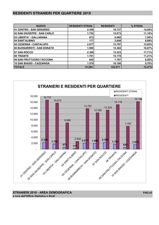 RESIDENTI STRANIERI PER QUARTIERE 2015
NUOVO RESIDENTI STRAN. RESIDENTI % STRAN.
01 CENTRO - SAN GERARDO 2.350 16.737 14,04%
02 SAN GIUSEPPE - SAN CARLO 1.752 15.673 11,18%
03 LIBERTA' - GALLARANA 672 8.960 7,50%
04 SANT'ALBINO 177 2.648 6,68%
05 CEDERNA - CANTALUPO 2.077 13.797 15,05%
06 BUONARROTI - SAN DONATO 1.990 12.382 16,07%
07 SAN ROCCO 2.360 13.323 17,71%
08 TRIANTE 1.701 15.178 11,21%
09 SAN FRUTTUOSO-TACCONA 645 7.787 8,28%
10 SAN BIAGIO - CAZZANIGA 1.570 16.186 9,70%
TOTALE 15.294 122.671 12,47%
STRANIERI 2016 - AREA DEMOGRAFICA PAG.43
a cura dell'Ufficio Statistica e Studi
2.350
1.752
672
177
2.077 1.990 2.360
1.701
645
1.570
16.737
15.673
8.960
2.648
13.797
12.382
13.323
15.178
7.787
16.186
-
2.000
4.000
6.000
8.000
10.000
12.000
14.000
16.000
18.000
STRANIERI E RESIDENTI PER QUARTIERE
RESIDENTI STRAN.
RESIDENTI
 
