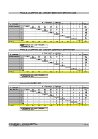 FAMIGLIE ANAGRAFICHE CON ALMENO UN COMPONENTE STRANIERO 2015
N° COMPONENTI LA FAMIGLIA
N° STRANIERI 1 2 3 4 5 6 7 8 9 10+ TOTALE
NELLA FAMIGLIA 1 3068 394 344 273 105 28 1 1 2 4217
2 841 75 54 35 17 6 2 1 1 1034
3 840 39 18 13 4 2 919
4 739 26 4 2 1 776
5 348 8 2 3 366
6 128 1 135
7 40 1 48
8 15 23
9 3 12
10+ 2 2
TOTALE 3068 1235 1259 1105 532 198 55 24 6 5 7487
6024 FAMIGLIE CON SOLO STRANIERI
1463 FAMIGLIE MISTE
FAMIGLIE ANAGRAFICHE CON ALMENO UN COMPONENTE STRANIERO 2005
N° COMPONENTI LA FAMIGLIA
N° STRANIERI 1 2 3 4 5 6 7 8 9 10+ TOTALE
NELLA FAMIGLIA 1 1195 297 233 182 57 15 2 1981
2 505 41 25 12 4 587
3 486 12 8 2 508
4 392 1 2 395
5 194 4 2 200
6 58 2 60
7 26 26
8 7 7
9 5 1 6
10+ 2 2
TOTALE 1195 802 760 611 272 83 34 7 5 3 3772
2870 FAMIGLIE CON SOLO STRANIERI
902 FAMIGLIE MISTE
incrementi familiari 2015-2005
N° COMPONENTI LA FAMIGLIA
N° STRANIERI 1 2 3 4 5 6 7 8 9 10+ TOTALE
NEL NUCLEO 1 1873 97 111 91 48 13 -1 1 0 2 2235
2 0 336 34 29 23 13 6 2 1 1 445
3 0 0 354 27 10 13 2 2 0 0 408
4 0 0 0 347 25 2 2 0 1 0 377
5 0 0 0 0 154 4 0 3 0 0 161
6 0 0 0 0 0 70 -2 1 0 0 69
7 0 0 0 0 0 0 14 0 1 0 15
8 0 0 0 0 0 0 0 8 0 0 8
9 0 0 0 0 0 0 0 0 -2 -1 -3
10+ 0 0 0 0 0 0 0 0 0 0 0
TOTALE 1873 433 499 494 260 115 21 17 1 2 3715
3154 FAMIGLIE CON SOLO STRANIERI
561 FAMIGLIE MISTE
STRANIERI 2016 - AREA DEMOGRAFICA PAG.44
a cura dell'Ufficio Statistica e Studi
 