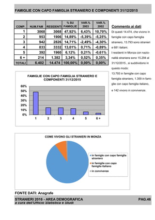 FAMIGLIE CON CAPO FAMIGLIA STRANIERO E COMPONENTI 31/12/2015
COMP. NUM.FAM RESIDENTI
% SU
FAMIGLIE
VAR.%
2003
VAR.%
2002 Commento ai dati
1 3068 3068 47,92% 6,43% 10,70% Di questi 14.474, che vivono in
2 953 1906 14,89% -5,39% -5,25% famiglie con capo famiglia
3 942 2826 14,71% -2,49% -4,30% straniero, 13.793 sono stranieri
4 833 3332 13,01% 0,71% -0,89% e 681 italiani.
5 392 1960 6,12% 0,21% -0,61% I residenti in Monza con nazio-
6 + 214 1.382 3,34% 0,52% 0,35% nalità straniera sono 15.294 al
TOTALI 6.402 14.474 100,00% 0,00% 0,00% 31/12/2015 , si suddividono in
questo modo:
13.793 in famiglie con capo
famiglia straniero, 1.359 in fami-
glie con capo famiglia italiano,
e 142 vivono in convivenze.
FONTE DATI: Anagrafe
STRANIERI 2016 - AREA DEMOGRAFICA PAG.46
a cura dell'Ufficio Statistica e Studi
COME VIVONO GLI STRANIERI IN MONZA
in famigle con capo famiglia
straniero
in famiglie con capo
famiglia italiano
in convivenze
0%
10%
20%
30%
40%
50%
60%
1 2 3 4 5 6 +
FAMIGLIE CON CAPO FAMIGLIA STRANIERO E
COMPONENTI 31/12/2015
 