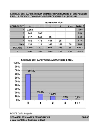 FAMIGLIE CON CAPO FAMIGLIA STRANIERO PER NUMERO DI COMPONENTI
E FIGLI RESIDENTI , COMPOSIZIONE PERCENTUALE AL 31/12/2015
NUMERO DI FIGLI
COMPONENTI 0 1 2 3 4 e > TOTALE
1 3.068 3.068
2 746 207 953
3 317 540 85 942
4 185 179 444 25 833
5 e > 130 111 140 167 58 606
TOTALE 4.446 1.037 669 192 58 6.402
% 69,4% 16,2% 10,4% 3,0% 0,9% 100,0%
FONTE DATI: Anagrafe
STRANIERI 2016 - AREA DEMOGRAFICA PAG.47
a cura dell'Ufficio Statistica e Studi
69,4%
16,2%
10,4%
3,0% 0,9%
0%
10%
20%
30%
40%
50%
60%
70%
80%
90%
100%
0 1 2 3 4 e >
FAMIGLIE CON CAPOFAMIGLIA STRANIERO E FIGLI
 