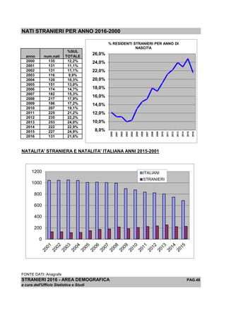 NATI STRANIERI PER ANNO 2016-2000
anno num.nati
%SUL
TOTALE
2000 135 12,2%
2001 131 11,1%
2002 131 11,1%
2003 116 9,9%
2004 120 10,3%
2005 151 13,0%
2006 174 14,7%
2007 182 15,3%
2008 217 17,9%
2009 186 17,2%
2010 207 19,1%
2011 225 21,2%
2012 235 22,2%
2013 253 24,0%
2014 222 22,9%
2015 227 24,9%
2016 131 21,6%
NATALITA' STRANIERA E NATALITA' ITALIANA ANNI 2015-2001
FONTE DATI: Anagrafe
STRANIERI 2016 - AREA DEMOGRAFICA PAG.48
a cura dell'Ufficio Statistica e Studi
8,0%
10,0%
12,0%
14,0%
16,0%
18,0%
20,0%
22,0%
24,0%
26,0%
2000
2001
2002
2003
2004
2005
2006
2007
2008
2009
2010
2011
2012
2013
2014
2015
2016
% RESIDENTI STRANIERI PER ANNO DI
NASCITA
0
200
400
600
800
1000
1200 ITALIANI
STRANIERI
 