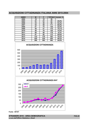 ACQUISIZIONI CITTADINANZA ITALIANA ANNI 2015-2004
ANNO M F TOTALE increm. %
2004 18 18 36
2005 22 23 45 25,0%
2006 33 36 69 53,3%
2007 52 59 111 60,9%
2008 61 75 136 22,5%
2009 59 51 110 -19,1%
2010 48 78 126 14,5%
2011 60 58 118 -6,3%
2012 87 85 172 45,8%
2013 133 170 303 76,2%
2014 220 230 450 48,5%
2015 280 282 562 24,9%
Fonte : ISTAT
STRANIERI 2016 - AREA DEMOGRAFICA PAG.49
a cura dell'Ufficio Statistica e Studi
0
100
200
300
400
500
600
ACQUISIZIONI CITTADINANZA
0
50
100
150
200
250
300
ACQUISIZIONI CITTADINANZA M-F
M
F
 