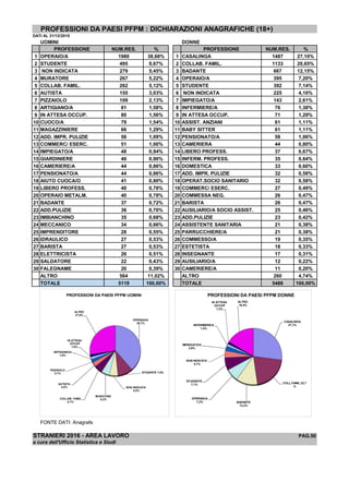 PROFESSIONI DA PAESI PFPM : DICHIARAZIONI ANAGRAFICHE (18+)
DATI AL 31/12/2015
UOMINI DONNE
PROFESSIONE NUM.RES. % PROFESSIONE NUM.RES. %
1 OPERAIO/A 1980 38,68% 1 CASALINGA 1487 27,10%
2 STUDENTE 495 9,67% 2 COLLAB. FAMIL. 1133 20,65%
3 NON INDICATA 279 5,45% 3 BADANTE 667 12,15%
4 MURATORE 267 5,22% 4 OPERAIO/A 395 7,20%
5 COLLAB. FAMIL. 262 5,12% 5 STUDENTE 392 7,14%
6 AUTISTA 155 3,03% 6 NON INDICATA 225 4,10%
7 PIZZAIOLO 109 2,13% 7 IMPIEGATO/A 143 2,61%
8 ARTIGIANO/A 81 1,58% 8 INFERMIERE/A 76 1,38%
9 IN ATTESA OCCUP. 80 1,56% 9 IN ATTESA OCCUP. 71 1,29%
10 CUOCO/A 79 1,54% 10 ASSIST. ANZIANI 61 1,11%
11 MAGAZZINIERE 66 1,29% 11 BABY SITTER 61 1,11%
12 ADD. IMPR. PULIZIE 56 1,09% 12 PENSIONATO/A 58 1,06%
13 COMMERC/ ESERC. 51 1,00% 13 CAMERIERA 44 0,80%
14 IMPIEGATO/A 48 0,94% 14 LIBERO PROFESS. 37 0,67%
15 GIARDINIERE 46 0,90% 15 INFERM. PROFESS. 35 0,64%
16 CAMERIERE/A 44 0,86% 16 DOMESTICA 33 0,60%
17 PENSIONATO/A 44 0,86% 17 ADD. IMPR. PULIZIE 32 0,58%
18 AIUTO CUOCA/O 41 0,80% 18 OPERAT.SOCIO SANITARIO 32 0,58%
19 LIBERO PROFESS. 40 0,78% 19 COMMERC/ ESERC. 27 0,49%
20 OPERAIO METALM. 40 0,78% 20 COMMESSA NEG. 26 0,47%
21 BADANTE 37 0,72% 21 BARISTA 26 0,47%
22 ADD.PULIZIE 36 0,70% 22 AUSILIARIO/A SOCIO ASSIST. 25 0,46%
23 IMBIANCHINO 35 0,68% 23 ADD.PULIZIE 23 0,42%
24 MECCANICO 34 0,66% 24 ASSISTENTE SANITARIA 21 0,38%
25 IMPRENDITORE 28 0,55% 25 PARRUCCHIERE/A 21 0,38%
26 IDRAULICO 27 0,53% 26 COMMESSO/A 19 0,35%
27 BARISTA 27 0,53% 27 ESTETISTA 18 0,33%
28 ELETTRICISTA 26 0,51% 28 INSEGNANTE 17 0,31%
29 SALDATORE 22 0,43% 29 AUSILIARIO/A 12 0,22%
30 FALEGNAME 20 0,39% 30 CAMERIERE/A 11 0,20%
ALTRO 564 11,02% ALTRO 260 4,74%
TOTALE 5119 100,00% TOTALE 5488 100,00%
FONTE DATI: Anagrafe
STRANIERI 2016 - AREA LAVORO PAG.50
a cura dell'Ufficio Statistica e Studi
OPERAIO/A
38,7%
STUDENTE 7,9%
NON INDICATA
5,5%
MURATORE
5,2%COLLAB. FAMIL.
5,1%
AUTISTA
3,0%
PIZZAIOLO
2,1%
ARTIGIANO/A
1,6%
IN ATTESA
OCCUP.
1,6%
ALTRO
27,6%
PROFESSIONI DA PAESI PFPM UOMINI
CASALINGA
27,1%
COLL.FAMIL.22,7
%
BADANTE
12,2%
OPERAIO/A
7,2%
STUDENTE
7,1%
NON INDICATA
4,1%
IMPIEGATO/A
2,6%
INFERMIERE/A
1,4%
IN ATTESA
OCCUP.
1,3%
ALTRO
16,4%
PROFESSIONI DA PAESI PFPM DONNE
 