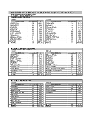 PROFESSIONI:DICHIARAZIONI ANAGRAFICHE (ETA' 18+) 31/12/2015
PRINCIPALI NAZIONALITA'
NAZIONALITA' RUMENA
UOMINI DONNE
PROFESSIONE num.residenti % PROFESSIONE num.residenti %
1 OPERAIO/A 272 42,8% 1 CASALINGA 174 17,9%
2 MURATORE 63 9,9% 2 BADANTE 154 15,8%
3 AUTISTA 45 7,1% 3 COLLAB. FAMIL. 140 14,4%
4 STUDENTE 43 6,8% 4 OPERAIO/A 112 11,5%
5 ARTIGIANO/A 24 3,8% 5 STUDENTE 49 5,0%
6 NON INDICATA 16 2,5% 6 NON INDICATA 48 4,9%
7 IDRAULICO 12 1,9% 7 IMPIEGATO/A 32 3,3%
8 COLLAB. FAMIL. 8 1,3% 8 INFERM. PROFESS. 19 2,0%
9 PENSIONATO/A 8 1,3% 9 INFERMIERE/A 18 1,8%
10 ALTRO 144 22,7% 10 ALTRO 228 23,4%
TOTALE 635 100,0% TOTALE 974 100,0%
NAZIONALITA' ECUADORIANA
UOMINI DONNE
PROFESSIONE num.residenti % PROFESSIONE num.residenti %
1 OPERAIO/A 128 40,1% 1 COLLAB. FAMIL. 138 26,3%
2 STUDENTE 49 15,4% 2 BADANTE 79 15,0%
3 NON INDICATA 15 4,7% 3 STUDENTE 62 11,8%
4 COLLAB. FAMIL. 14 4,4% 4 OPERAIO/A 47 9,0%
5 AUTISTA 10 3,1% 5 CASALINGA 44 8,4%
6 FALEGNAME 5 1,6% 6 ASSIST. ANZIANI 18 3,4%
7 MECCANICO 4 1,3% 7 NON INDICATA 15 2,9%
8 MURATORE 4 1,3% 8 AUSILIARIO/A SOCIO ASSIST. 9 1,7%
9 IN ATTESA OCC. 4 1,3% 9 ASSISTENTE SANITARIA 9 1,7%
10 ALTRO 86 27,0% 10 ALTRO 104 19,8%
TOTALE 319 100,0% TOTALE 525 100,0%
NAZIONALITA' EGIZIANA
UOMINI DONNE
PROFESSIONE num.residenti % PROFESSIONE num.residenti %
1 OPERAIO/A 274 42,9% 1 CASALINGA 185 78,7%
2 PIZZAIOLO 88 13,8% 2 STUDENTE 13 5,5%
3 ARTIGIANO/A 24 3,8% 3 NON INDICATA 6 2,6%
4 ADD. IMPR. PULIZIE 23 3,6% 4 OPERAIO/A 4 1,7%
5 STUDENTE 21 3,3% 5
6 MURATORE 20 3,1% 6
7 CUOCO/A 19 3,0% 7
8 ADD.PULIZIE 15 2,3% 8
9 NON INDICATA 14 2,2% 9
10 ALTRO 141 22,1% 10 ALTRO 27 11,5%
TOTALE 639 100,0% TOTALE 235 100,0%
 