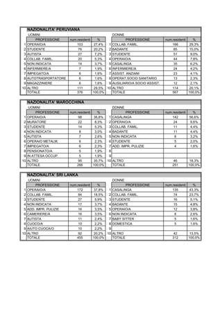 NAZIONALITA' PERUVIANA
UOMINI DONNE
PROFESSIONE num.residenti % PROFESSIONE num.residenti %
1 OPERAIO/A 103 27,4% 1 COLLAB. FAMIL. 166 29,3%
2 STUDENTE 76 20,2% 2 BADANTE 85 15,0%
3 AUTISTA 27 7,2% 3 STUDENTE 51 9,0%
4 COLLAB. FAMIL. 20 5,3% 4 OPERAIO/A 44 7,8%
5 NON INDICATA 14 3,7% 5 CASALINGA 35 6,2%
6 INFERMIERE/A 7 1,9% 6 INFERMIERE/A 24 4,2%
7 IMPIEGATO/A 6 1,6% 7 ASSIST. ANZIANI 23 4,1%
8 AUTOTRASPORTATORE 6 1,6% 8 OPERAT.SOCIO SANITARIO 13 2,3%
9 MAGAZZINIERE 6 1,6% 9 AUSILIARIO/A SOCIO ASSIST. 12 2,1%
10 ALTRO 111 29,5% 10 ALTRO 114 20,1%
TOTALE 376 100,0% TOTALE 567 100,0%
NAZIONALITA' MAROCCHINA
UOMINI DONNE
PROFESSIONE num.residenti % PROFESSIONE num.residenti %
1 OPERAIO/A 98 36,8% 1 CASALINGA 142 56,6%
2 MURATORE 22 8,3% 2 OPERAIO/A 24 9,6%
3 STUDENTE 14 5,3% 3 COLLAB. FAMIL. 11 4,4%
4 NON INDICATA 8 3,0% 4 BADANTE 11 4,4%
5 AUTISTA 7 2,6% 5 NON INDICATA 8 3,2%
6 OPERAIO METALM. 6 2,3% 6 STUDENTE 5 2,0%
7 IMPIEGATO/A 6 2,3% 7 ADD. IMPR. PULIZIE 4 1,6%
8 PENSIONATO/A 5 1,9% 8
9 IN ATTESA OCCUP. 5 1,9% 9
10 ALTRO 95 35,7% 10 ALTRO 46 18,3%
TOTALE 266 100,0% TOTALE 251 100,0%
NAZIONALITA' SRI LANKA
UOMINI DONNE
PROFESSIONE num.residenti % PROFESSIONE num.residenti %
1 OPERAIO/A 172 37,8% 1 CASALINGA 135 43,3%
2 COLLAB. FAMIL. 84 18,5% 2 COLLAB. FAMIL. 74 23,7%
3 STUDENTE 27 5,9% 3 STUDENTE 16 5,1%
4 NON INDICATA 17 3,7% 4 BADANTE 15 4,8%
5 ADD. IMPR. PULIZIE 16 3,5% 5 OPERAIO/A 12 3,8%
6 CAMERIERE/A 16 3,5% 6 NON INDICATA 8 2,6%
7 AUTISTA 11 2,4% 7 BABY SITTER 5 1,6%
8 CUOCO/A 10 2,2% 8 DOMESTICA 5 1,6%
9 AIUTO CUOCA/O 10 2,2% 9
10 ALTRO 92 20,2% 10 ALTRO 42 13,5%
TOTALE 455 100,0% TOTALE 312 100,0%
 