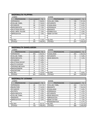 NAZIONALITA' FILIPPINA
UOMINI DONNE
PROFESSIONE num.residenti % PROFESSIONE num.residenti %
1 OPERAIO/A 70 36,6% 1 COLLAB. FAMIL. 159 57,4%
2 COLLAB. FAMIL. 37 19,4% 2 STUDENTE 26 9,4%
3 STUDENTE 26 13,6% 3 CASALINGA 23 8,3%
4 NON INDICATA 14 7,3% 4 OPERAIO/A 14 5,1%
5 IN ATTESA OCCUP. 4 2,1% 5 BADANTE 14 5,1%
6 ADD. IMPR. PULIZIE 3 1,6% 6 DOMESTICA 8 2,9%
7 IMPIEGATO/A 3 1,6% 7 BABY SITTER 6 2,2%
8 8
9 9
10 ALTRO 34 17,8% 10 ALTRO 27 9,7%
TOTALE 191 100,0% TOTALE 277 100,0%
NAZIONALITA' BANGLADESH
UOMINI DONNE
PROFESSIONE num.residenti % PROFESSIONE num.residenti %
1 OPERAIO/A 305 56,4% 1 CASALINGA 203 84,2%
2 COLLAB. FAMIL. 48 8,9% 2 STUDENTE 14 5,8%
3 NON INDICATA 30 5,5% 3 NON INDICATA 8 3,3%
4 STUDENTE 26 4,8% 4
5 IN ATTESA OCCUP. 21 3,9% 5
6 AIUTO CUOCA/O 9 1,7% 6
7 OPERAIO METALM. 9 1,7% 7
8 MAGAZZINIERE 9 1,7% 8
9 SALDATORE 8 1,5% 9
10 ALTRO 76 14,0% 10 ALTRO 16 6,6%
TOTALE 541 100,0% TOTALE 241 100,0%
NAZIONALITA' UCRAINA
UOMINI DONNE
PROFESSIONE num.residenti % PROFESSIONE num.residenti %
1 OPERAIO/A 28 21,1% 1 COLLAB. FAMIL. 203 34,1%
2 MURATORE 19 14,3% 2 BADANTE 180 30,3%
3 STUDENTE 16 12,0% 3 CASALINGA 41 6,9%
4 AUTISTA 10 7,5% 4 OPERAIO/A 25 4,2%
5 NON INDICATA 6 4,5% 5 STUDENTE 16 2,7%
6 COLLAB. FAMIL. 6 4,5% 6 NON INDICATA 14 2,4%
7 BADANTE 4 3,0% 7 IMPIEGATO/A 13 2,2%
8 IMPIEGATO/A 4 3,0% 8 BABY SITTER 9 1,5%
9 9 PENSIONATO/A 4 0,7%
10 ALTRO 40 30,1% 10 ALTRO 90 15,1%
TOTALE 133 100,0% TOTALE 595 100,0%
 
