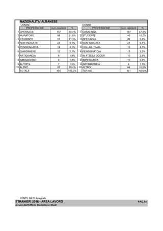 NAZIONALITA' ALBANESE
UOMINI DONNE
PROFESSIONE num.residenti % PROFESSIONE num.residenti %
1 OPERAIO/A 137 30,4% 1 CASALINGA 187 47,8%
2 MURATORE 98 21,8% 2 STUDENTE 40 10,2%
3 STUDENTE 51 11,3% 3 OPERAIO/A 22 5,6%
4 NON INDICATA 23 5,1% 4 NON INDICATA 21 5,4%
5 PENSIONATO/A 14 3,1% 5 COLLAB. FAMIL. 16 4,1%
6 GIARDINIERE 12 2,7% 6 PENSIONATO/A 13 3,3%
7 ARTIGIANO/A 8 1,8% 7 IN ATTESA OCCUP. 10 2,6%
8 IMBIANCHINO 8 1,8% 8 IMPIEGATO/A 10 2,6%
9 AUTISTA 7 1,6% 9 INFERMIERE/A 6 1,5%
10 ALTRO 92 20,4% 10 ALTRO 66 16,9%
TOTALE 450 100,0% TOTALE 391 100,0%
FONTE DATI: Anagrafe
STRANIERI 2016 - AREA LAVORO PAG.54
a cura dell'Ufficio Statistica e Studi
 