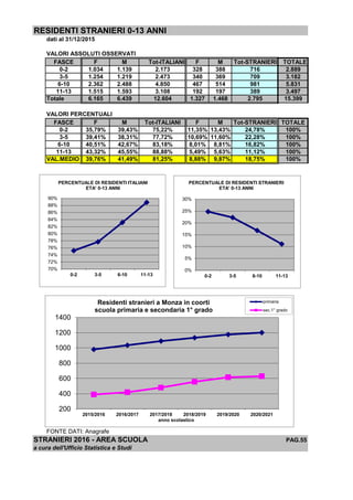 RESIDENTI STRANIERI 0-13 ANNI
dati al 31/12/2015
VALORI ASSOLUTI OSSERVATI
FASCE F M Tot-ITALIANI F M Tot-STRANIERI TOTALE
0-2 1.034 1.139 2.173 328 388 716 2.889
3-5 1.254 1.219 2.473 340 369 709 3.182
6-10 2.362 2.488 4.850 467 514 981 5.831
11-13 1.515 1.593 3.108 192 197 389 3.497
Totale 6.165 6.439 12.604 1.327 1.468 2.795 15.399
VALORI PERCENTUALI
FASCE F M Tot-ITALIANI F M Tot-STRANIERI TOTALE
0-2 35,79% 39,43% 75,22% 11,35% 13,43% 24,78% 100%
3-5 39,41% 38,31% 77,72% 10,69% 11,60% 22,28% 100%
6-10 40,51% 42,67% 83,18% 8,01% 8,81% 16,82% 100%
11-13 43,32% 45,55% 88,88% 5,49% 5,63% 11,12% 100%
VAL.MEDIO 39,76% 41,49% 81,25% 8,88% 9,87% 18,75% 100%
FONTE DATI: Anagrafe
STRANIERI 2016 - AREA SCUOLA PAG.55
a cura dell'Ufficio Statistica e Studi
70%
72%
74%
76%
78%
80%
82%
84%
86%
88%
90%
0-2 3-5 6-10 11-13
PERCENTUALE DI RESIDENTI ITALIANI
ETA' 0-13 ANNI
0%
5%
10%
15%
20%
25%
30%
0-2 3-5 6-10 11-13
PERCENTUALE DI RESIDENTI STRANIERI
ETA' 0-13 ANNI
200
400
600
800
1000
1200
1400
2015/2016 2016/2017 2017/2018 2018/2019 2019/2020 2020/2021
anno scolastico
Residenti stranieri a Monza in coorti
scuola primaria e secondaria 1° grado
primaria
sec.1° grado
 