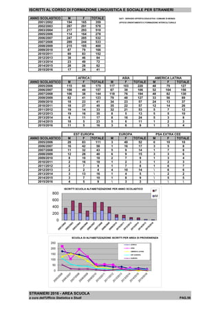 ISCRITTI AL CORSO DI FORMAZIONE LINGUISTICA E SOCIALE PER STRANIERI
ANNO SCOLASTICO M F TOTALE DATI : SERVIZIO OFFERTA EDUCATIVA -COMUNE DI MONZA
2001/2002 194 165 359 UFFICIO ORIENTAMENTO E FORMAZIONE INTERCULTURALE
2002/2003 287 291 578
2003/2004 217 293 510
2005/2006 114 164 278
2006/2007 247 285 532
2007/2008 289 244 533
2008/2009 215 185 400
2009/2010 87 79 166
2010/2011 69 83 152
2012/2013 38 46 84
2013/2014 23 49 72
2014/2015 28 28 62
2015/2016 17 24 41
AFRICA ASIA AMERICA LATINA
ANNO SCOLASTICO M F TOTALE M F TOTALE M F TOTALE
2005/2006 115 60 175 117 103 220 48 79 127
2006/2007 108 49 157 67 39 106 52 104 156
2007/2008 106 38 144 118 76 194 48 82 130
2008/2009 82 41 123 79 48 127 33 56 89
2009/2010 18 23 41 34 23 57 24 13 37
2010/2011 18 27 45 35 22 57 12 14 26
2011/2012 19 14 33 32 21 53 5 7 12
2012/2013 19 16 35 8 5 13 5 5 10
2013/2014 6 11 17 8 16 24 5 3 8
2014/2015 18 5 23 5 6 11 1 2 3
2015/2016 11 5 16 3 6 9 1 3 4
EST EUROPA EUROPA PSA EXTRA CEE
ANNO SCOLASTICO M F TOTALE M F TOTALE M F TOTALE
2005/2006 28 83 111 3 49 52 0 10 10
2006/2007 16 42 58 1 16 17 3 5 8
2007/2008 11 32 43 5 9 14 1 7 8
2008/2009 12 28 40 6 9 15 3 3 6
2009/2010 8 10 18 2 7 9 1 3 4
2010/2011 2 16 18 1 2 3 1 2 3
2011/2012 2 7 9 1 7 8 1 6 7
2012/2013 2 2 4 4 10 14  6 6
2013/2014 3 13 16 1 4 5  2 2
2014/2015 3 7 10 1 8 9  5 5
2015/2016 4 5 9  3 3   
STRANIERI 2016 - AREA SCUOLA
a cura dell'Ufficio Statistica e Studi PAG.56
0
200
400
600
800
ISCRITTI SCUOLA ALFABETIZZAZIONE PER ANNO SCOLASTICO
F
M
0
50
100
150
200
250
SCUOLA DI ALFABETIZZAZIONE ISCRITTI PER AREA DI PROVENIENZA
AFRICA
ASIA
AMERICA LATINA
EST EUROPA
EUROPA
 