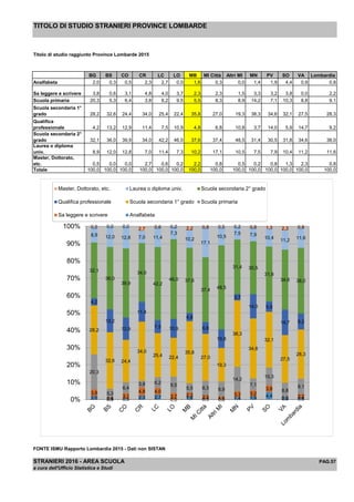 TITOLO DI STUDIO STRANIERI PROVINCE LOMBARDE
Titolo di studio raggiunto Province Lombarde 2015
BG BS CO CR LC LO MB MI Città Altri MI MN PV SO VA Lombardia
Analfabeta 2,0 0,3 0,5 2,3 2,7 0,0 1,6 0,3 0,0 1,4 1,9 4,4 0,9 0,8
Sa leggere e scrivere 3,8 0,6 3,1 4,8 4,0 3,7 2,3 2,3 1,5 3,3 3,2 3,8 0,0 2,2
Scuola primaria 20,3 5,3 6,4 3,8 6,2 9,5 5,5 8,3 8,9 14,2 7,1 10,3 8,8 9,1
Scuola secondaria 1°
grado 28,2 32,6 24,4 34,0 25,4 22,4 35,8 27,0 19,3 38,3 34,6 32,1 27,5 28,3
Qualifica
professionale 4,2 13,2 12,9 11,4 7,5 10,9 4,8 6,8 10,8 3,7 14,0 5,9 14,7 9,2
Scuola secondaria 2°
grado 32,1 36,0 39,9 34,0 42,2 46,0 37,6 37,4 48,5 31,4 30,5 31,8 34,6 38,0
Laurea o diploma
univ. 8,9 12,0 12,8 7,0 11,4 7,3 10,2 17,1 10,5 7,5 7,9 10,4 11,2 11,6
Master, Dottorato,
etc. 0,5 0,0 0,0 2,7 0,6 0,2 2,2 0,8 0,5 0,2 0,8 1,3 2,3 0,8
Totale 100,0 100,0 100,0 100,0 100,0 100,0 100,0 100,0 100,0 100,0 100,0 100,0 100,0 100,0
FONTE ISMU Rapporto Lombardia 2015 - Dati non SISTAN
STRANIERI 2016 - AREA SCUOLA PAG.57
a cura dell'Ufficio Statistica e Studi
2,0 0,3 0,5 2,3 2,7 0,0 1,6 0,3 0,0 1,4 1,9 4,4
0,9 0,8
3,8
0,6
3,1
4,8 4,0
3,7 2,3 2,3 1,5
3,3 3,2
3,8
0,0 2,2
20,3
5,3
6,4
3,8 6,2 9,5
5,5 8,3 8,9
14,2
7,1
10,3
8,8
9,1
28,2
32,6 24,4
34,0
25,4 22,4
35,8
27,0
19,3
38,3
34,6
32,1
27,5
28,3
4,2
13,2
12,9
11,4
7,5 10,9
4,8
6,8
10,8
3,7
14,0 5,9
14,7 9,2
32,1
36,0
39,9
34,0
42,2
46,0 37,6
37,4 48,5
31,4 30,5
31,8
34,6 38,0
8,9 12,0 12,8 7,0 11,4
7,3
10,2
17,1
10,5
7,5 7,9
10,4
11,2 11,6
0,5 0,0 0,0 2,7 0,6 0,2 2,2 0,8 0,5 0,2 0,8 1,3 2,3 0,8
0%
10%
20%
30%
40%
50%
60%
70%
80%
90%
100%
Master, Dottorato, etc. Laurea o diploma univ. Scuola secondaria 2° grado
Qualifica professionale Scuola secondaria 1° grado Scuola primaria
Sa leggere e scrivere Analfabeta
 