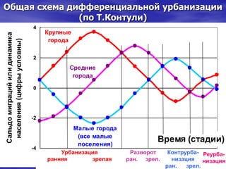 Общая схема дифференциальной урбанизации
(по Т.Контули)
Крупные
города
Средние
города
Малые города
(все малые
поселения)
-4
-2
0
2
4
U-I
U-II
PR-III
PR-IV
CU-V
CU-VI
Время (стадии)
Сальдомиграцийилидинамика
населения(цифрыусловны)
Урбанизация
ранняя зрелая
Разворот
ран. зрел.
Контрурба-
низация
ран. зрел.
Реурба-
низация
 