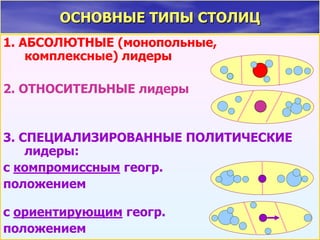 1. АБСОЛЮТНЫЕ (монопольные,
комплексные) лидеры
2. ОТНОСИТЕЛЬНЫЕ лидеры
3. СПЕЦИАЛИЗИРОВАННЫЕ ПОЛИТИЧЕСКИЕ
лидеры:
с компромиссным геогр.
положением
с ориентирующим геогр.
положением
ОСНОВНЫЕ ТИПЫ СТОЛИЦ
 