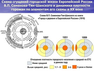 1897 1951 1999
Отношение плотности городского населения к средней по ЕТС
в данном годуНиже средней
1,1 - 2Выше средней, раз: 2-3 3 раза и более
Cхема сгущений городской жизни Европейской России
В.П. Семенова-Тян-Шанского и динамика плотности
горожан по элементам его схемы в ХХ веке
Схема В.П. Семенова-Тян-Шанского из книги
«Город и деревня в Европейской России» (1910)
 
