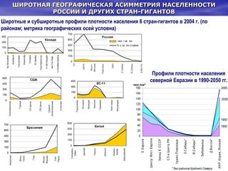 Широтные и субширотные профили плотности населения 6 стран-гигантов в 2004 г. (по
районам; метрика географических осей условна)
Профили плотности населения
северной Евразии в 1990-2050 гг.
чел./км²
ШИРОТНАЯ ГЕОГРАФИЧЕСКАЯ АСИММЕТРИЯ НАСЕЛЕННОСТИ
РОССИИ И ДРУГИХ СТРАН-ГИГАНТОВ
 