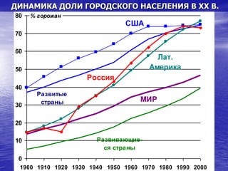 ДИНАМИКА ДОЛИ ГОРОДСКОГО НАСЕЛЕНИЯ В ХХ В.
МИР
Развитые
страны
США
Развивающие-
ся страны
Лат.
Америка
Россия
0
10
20
30
40
50
60
70
80
1900 1910 1920 1930 1940 1950 1960 1970 1980 1990 2000
% горожан
 