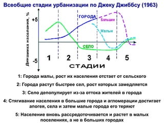 Всеобщие стадии урбанизации по Джеку Джиббсу (1963)
1: Города малы, рост их населения отстает от сельского
2: Города растут быстрее сел, рост которых замедляется
3: Село депопулирует из-за оттока жителей в города
4: Стягивание населения в большие города и агломерации достигает
апогея, села и затем малые города его теряют
5: Население вновь рассредоточивается и растет в малых
поселениях, а не в больших городах
 