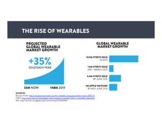 SOURCES:
Business Insider: http://www.businessinsider.com/the-wearable-computing-market-report-2014-10
CNET: http://www.cnet.com/news/apple-watch-poised-to-overtake-ﬁtbit-in-wearables-shipments/
IDC: http://www.idc.com/getdoc.jsp?containerId=prUS25519615
THE RISE OF WEARABLES
 