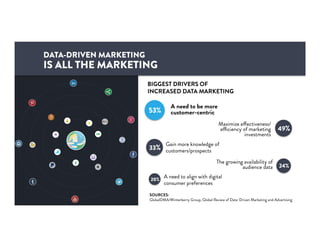 BIGGEST DRIVERS OF
INCREASED DATA MARKETING
SOURCES:
GlobalDMA/Winterberry Group, Global Review of Data-Driven Marketing and Advertising
DATA-DRIVEN MARKETING
IS ALL THE MARKETING
53%
A need to be more
customer-centric
49%
Maximize effectiveness/
efficiency of marketing
investments
33%
Gain more knowledge of
customers/prospects
24%
The growing availability of
audience data
20%
A need to align with digital
consumer preferences
 