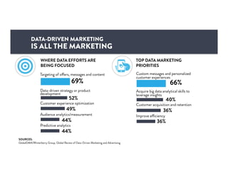 SOURCES:
GlobalDMA/Winterberry Group, Global Review of Data-Driven Marketing and Advertising
DATA-DRIVEN MARKETING
IS ALL THE MARKETING
WHERE DATA EFFORTS ARE
BEING FOCUSED
Targeting of offers, messages and content
69%
Data-driven strategy or product
development
52%
Customer experience optimization
49%
Audience analytics/measurement
44%
Predictive analytics
44%
TOP DATA MARKETING
PRIORITIES
Custom messages and personalized
customer experiences
66%
Acquire big data analytical skills to
leverage insights
40%
Customer acquisition and retention
36%
Improve efficiency
36%
 