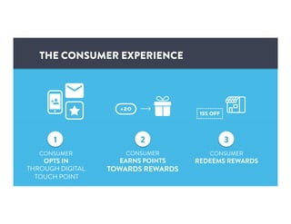 THE CONSUMER EXPERIENCE
CONSUMER
REDEEMS REWARDS
CONSUMER
OPTS IN
THROUGH DIGITAL
TOUCH POINT	
  
CONSUMER
EARNS POINTS
TOWARDS REWARDS
1 2 3
 