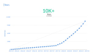 Stars
10K+Stars
on GitHub
GitHubStars
0
3 000
6 000
9 000
12 000
2015-10 2016-01 2016-04 2016-07 2016-10 2017-01 2017-04 2017-07 2017-10 2018-01 2018-04 2018-07 2018-10 2019-01
 