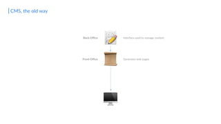 CMS, the old way
📝
📜
🖥
Interface used to manage content
Generates web pages
Back-Oﬃce
Front-Oﬃce
 