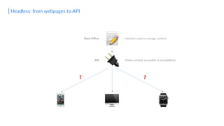 Headless: from webpages to API
📝
🔌
🖥
Back-Oﬃce Interface used to manage content
📱 ⌚
❓❓
API Makes content accessible to any plaDorm
 
