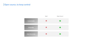Customizable ❌ ✅
Open source, to keep control
SaaS Open Source
Extensible ❌ ✅
Data Ownership ❌ ✅
 