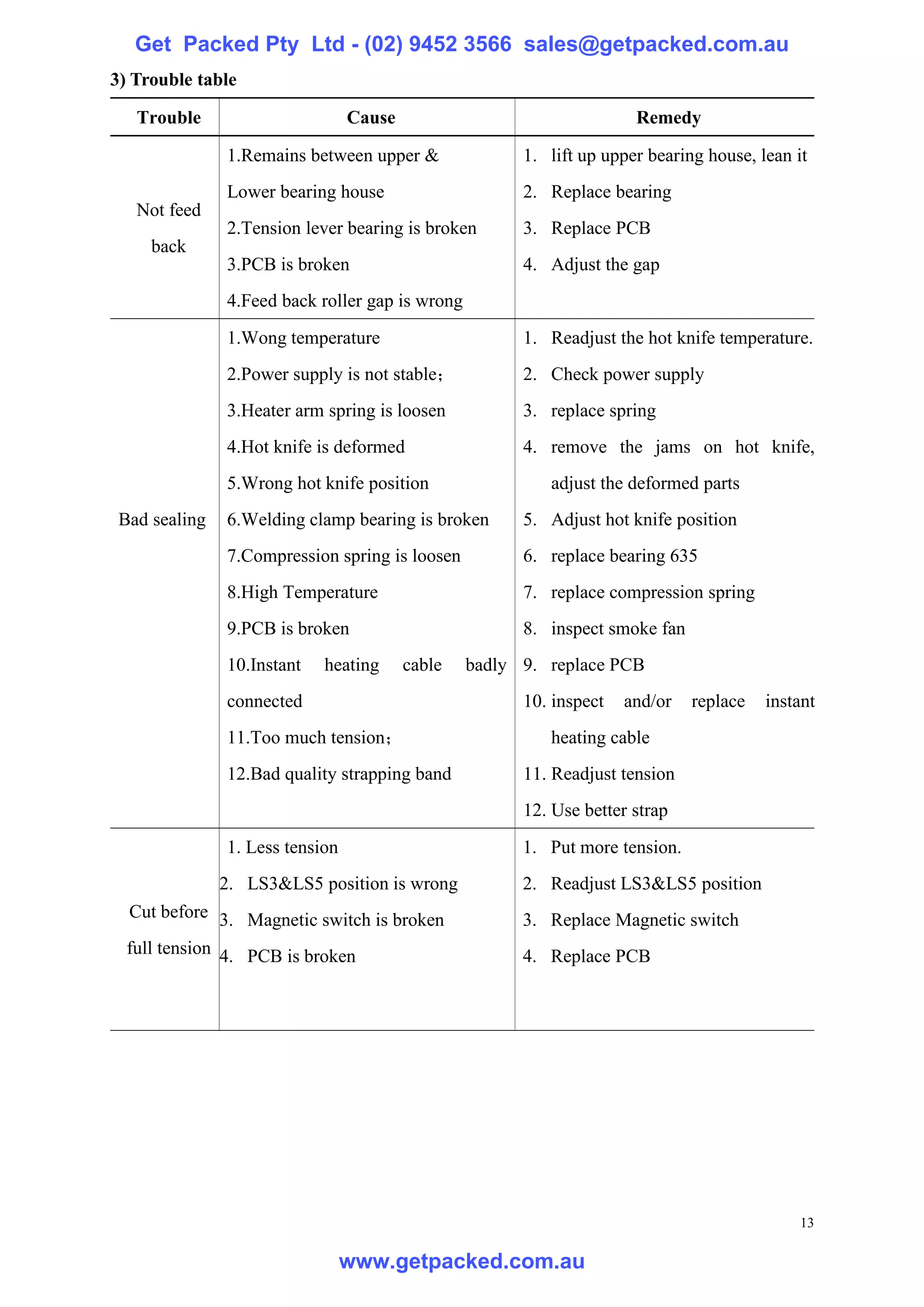 Get Packed Pty Ltd - (02) 9452 3566 sales@getpacked.com.au
3) Trouble table

   Trouble                       Cause                                Remedy

               1.Remains between upper &               1. lift up upper bearing house, lean it
               Lower bearing house                     2. Replace bearing
   Not feed
               2.Tension lever bearing is broken       3. Replace PCB
     back
               3.PCB is broken                         4. Adjust the gap
               4.Feed back roller gap is wrong
               1.Wong temperature                      1. Readjust the hot knife temperature.
               2.Power supply is not stable；           2. Check power supply
               3.Heater arm spring is loosen           3. replace spring
               4.Hot knife is deformed                 4. remove the jams on hot knife,
               5.Wrong hot knife position                 adjust the deformed parts
 Bad sealing   6.Welding clamp bearing is broken       5. Adjust hot knife position
               7.Compression spring is loosen          6. replace bearing 635
               8.High Temperature                      7. replace compression spring
               9.PCB is broken                         8. inspect smoke fan
               10.Instant   heating      cable   badly 9. replace PCB
               connected                               10. inspect   and/or   replace   instant
               11.Too much tension；                       heating cable
               12.Bad quality strapping band           11. Readjust tension
                                                       12. Use better strap
               1. Less tension                         1. Put more tension.
               2. LS3&LS5 position is wrong            2. Readjust LS3&LS5 position
  Cut before 3. Magnetic switch is broken              3. Replace Magnetic switch
  full tension 4. PCB is broken                        4. Replace PCB




                                                                                             13

                                 www.getpacked.com.au
 