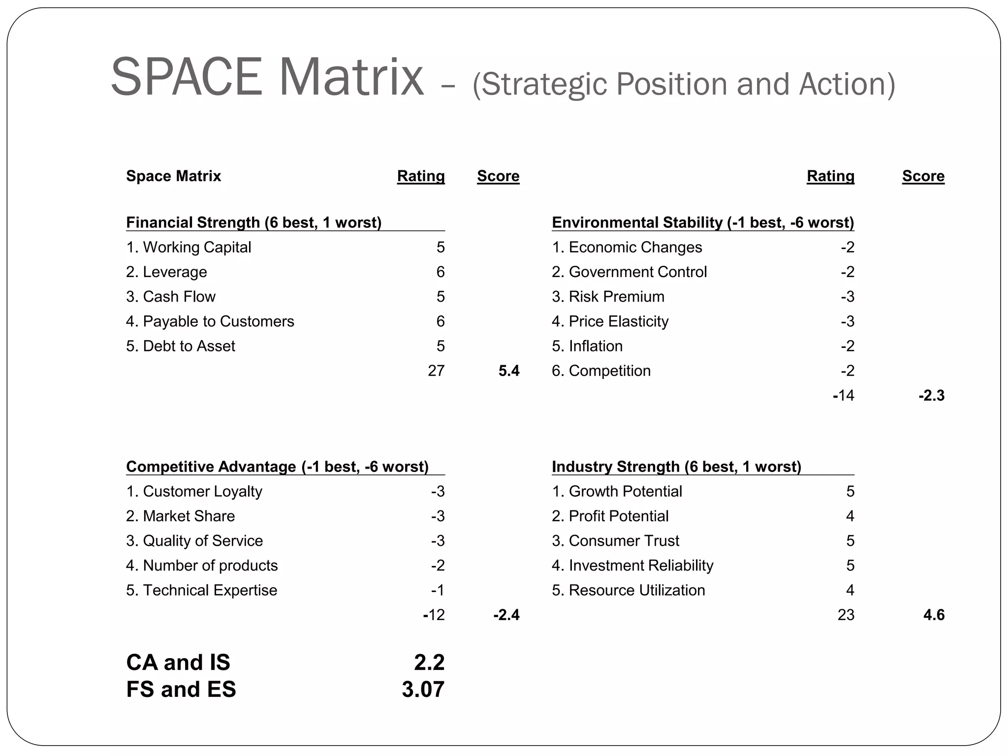 SPACE Matrix – (Strategic Position and Action)
Space Matrix                           Rating    Score                                         Rating   Score


Financial Strength (6 best, 1 worst)                     Environmental Stability (-1 best, -6 worst)
1. Working Capital                          5            1. Economic Changes                       -2
2. Leverage                                 6            2. Government Control                     -2
3. Cash Flow                                5            3. Risk Premium                           -3
4. Payable to Customers                     6            4. Price Elasticity                       -3
5. Debt to Asset                            5            5. Inflation                              -2
                                          27       5.4   6. Competition                            -2
                                                                                                  -14    -2.3



Competitive Advantage (-1 best, -6 worst)                Industry Strength (6 best, 1 worst)
1. Customer Loyalty                         -3           1. Growth Potential                       5
2. Market Share                             -3           2. Profit Potential                       4
3. Quality of Service                       -3           3. Consumer Trust                         5
4. Number of products                       -2           4. Investment Reliability                 5
5. Technical Expertise                      -1           5. Resource Utilization                   4
                                          -12     -2.4                                            23      4.6


CA and IS                               2.2
FS and ES                              3.07
 