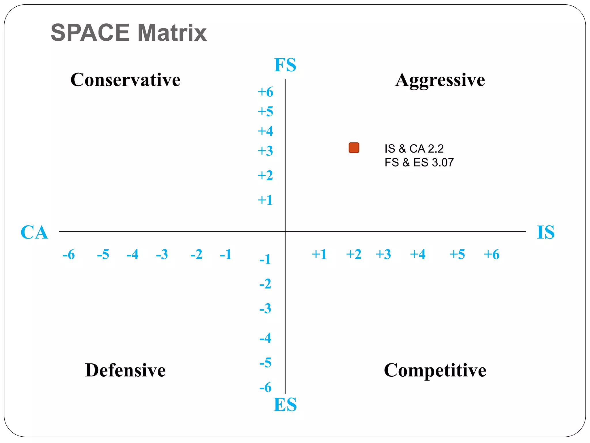 SPACE Matrix
                                         FS
      Conservative                                         Aggressive
                                    +6
                                    +5
                                    +4
                                    +3                 IS & CA 2.2
                                                       FS & ES 3.07
                                    +2
                                    +1

CA                                                                          IS
     -6    -5   -4   -3   -2   -1   -1        +1   +2 +3    +4    +5   +6

                                    -2
                                    -3

                                    -4
                                    -5
          Defensive                                    Competitive
                                    -6
                                         ES
 